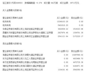 游資5772萬凈買入特立a 機構1800萬元跌停買入延江股份